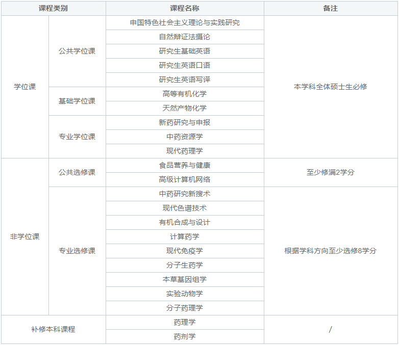 武漢輕工大學藥學課程.jpg