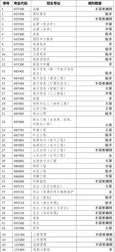 廣西大學2024年碩士研究生調劑名額情況圖2.png