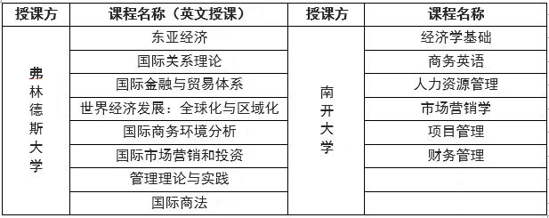 南開大學澳大利亞弗林德斯大學經貿關系碩士課程設置.jpg