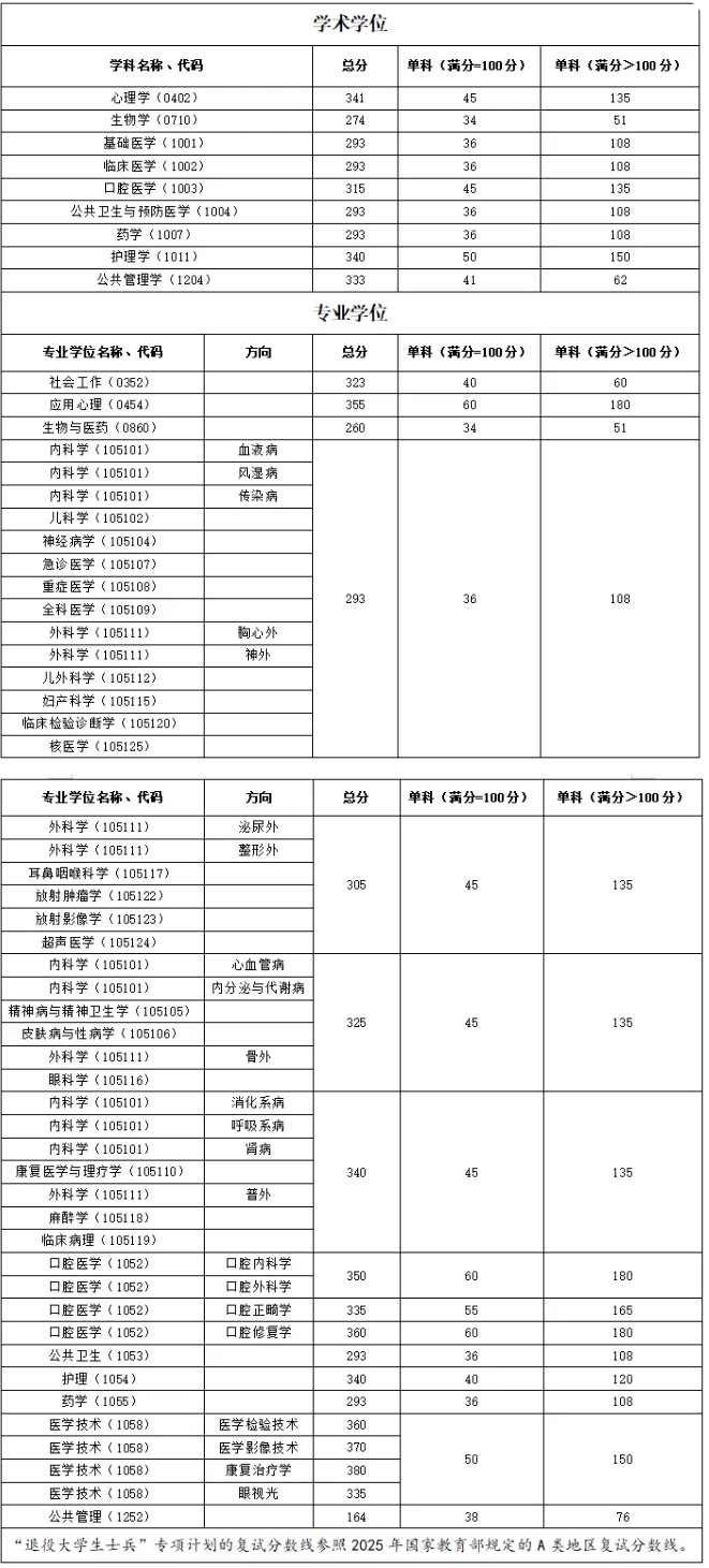 2025福建醫(yī)科大學(xué)碩士研究生招生復(fù)試分?jǐn)?shù)線公布圖.png