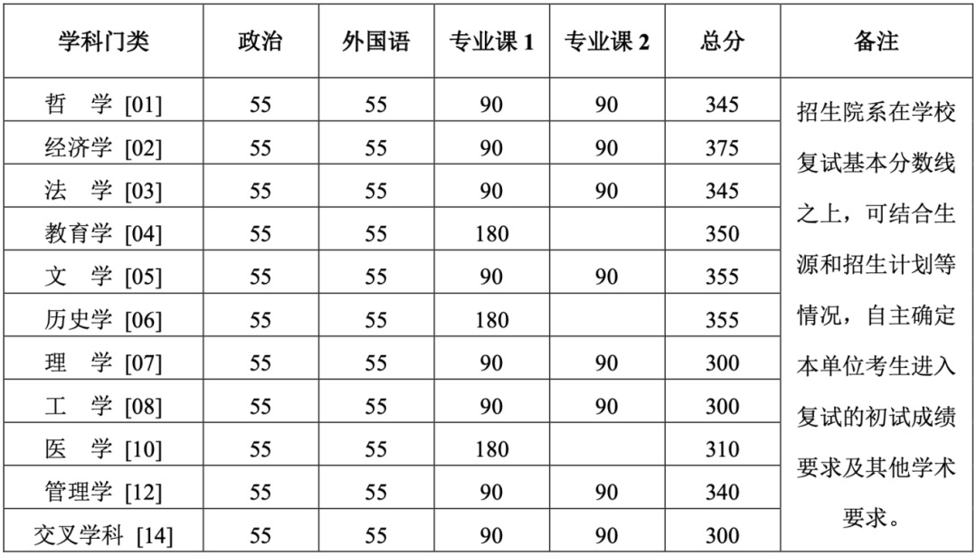 北京大學考研復試基本分數線圖片1.jpg