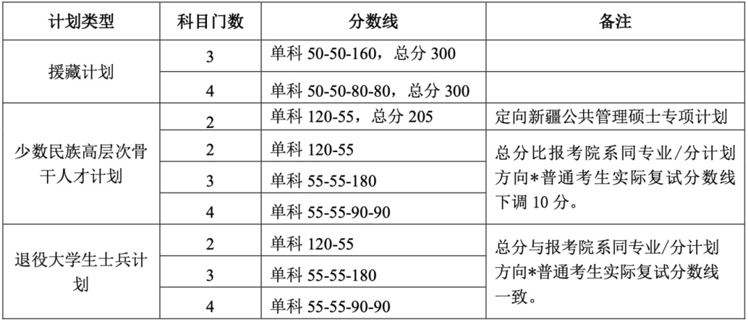 北京大學考研復試基本分數線圖片3.jpg