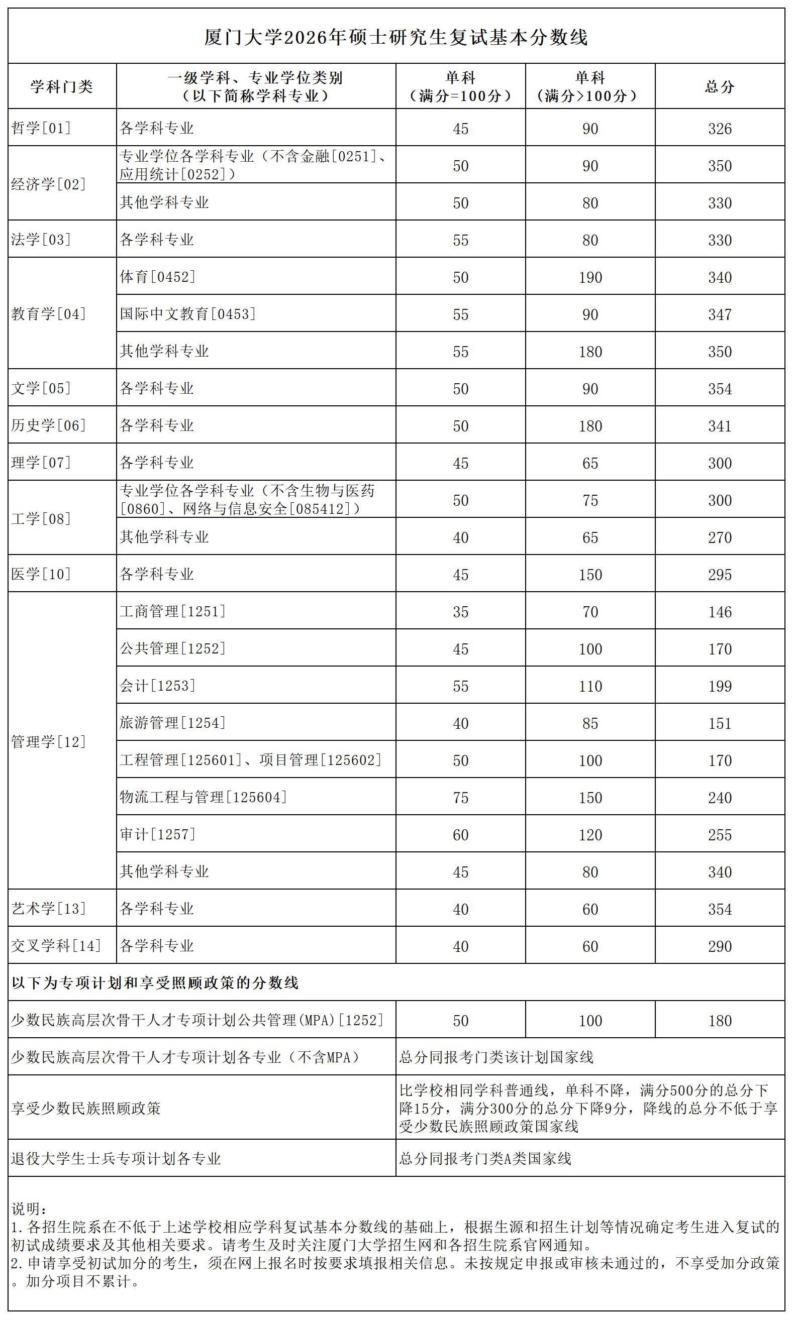 廈門大學碩士復試分數線圖.png